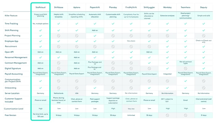 Best Personnel Scheduling Software 2026 Comparison