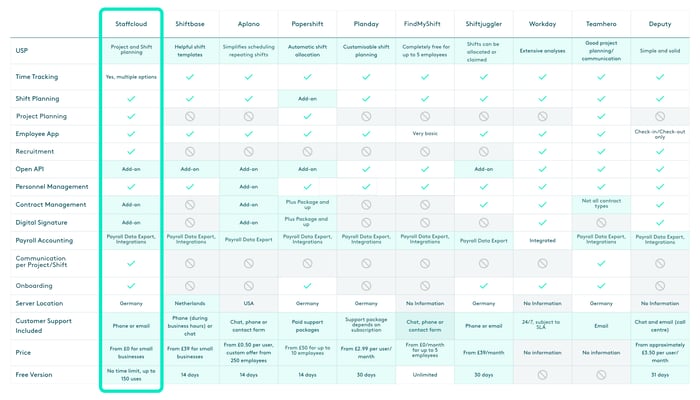 Best Personnel Scheduling Software Comparison 2026