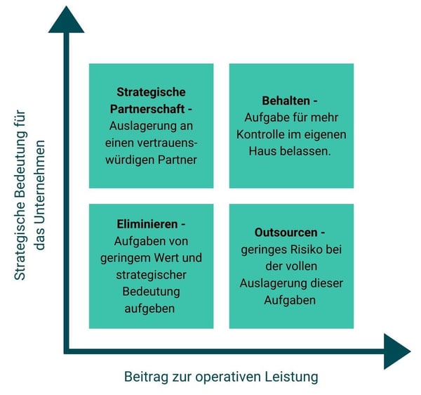 Entscheidungsmatrix Outsourcing