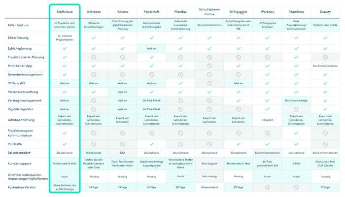 Personaleinsatzplanung Softwarevergleich 2026