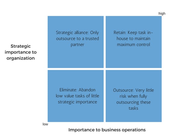 outsourcing decision matrix
